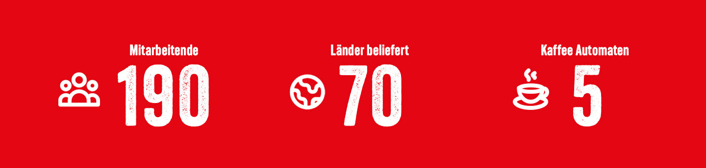 Faktenbanner: 190 Mitarbeitende, 70 Länder beliefert, 5 Kaffee Automaten.