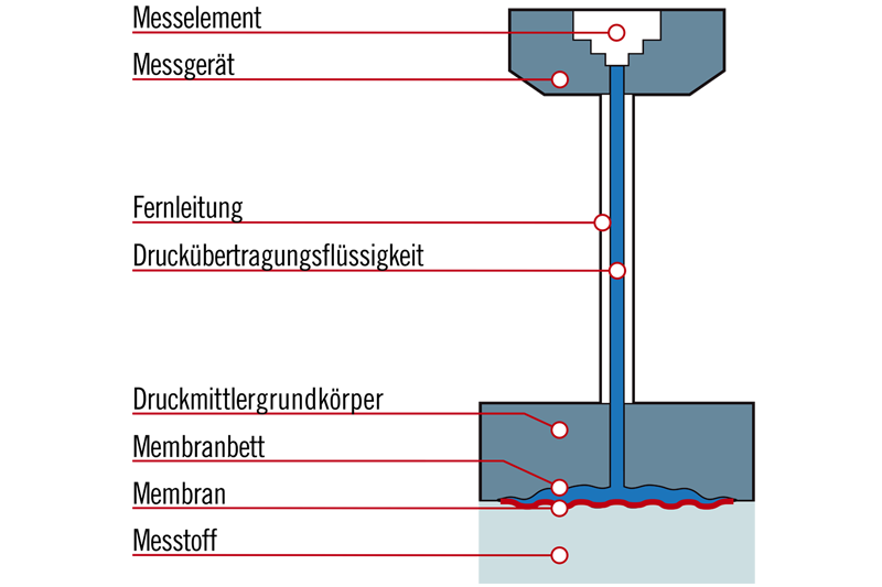 Zeichnung des Funktionsprinzips eines Druckmittlers.