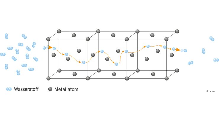 Modell einer Metallgitterstruktur. Es zeigt die Wasserstoffpermeation durch Edelstahl, wobei Wasserstoffmoleküle durch die Metallstruktur des Edelstahls diffundieren.