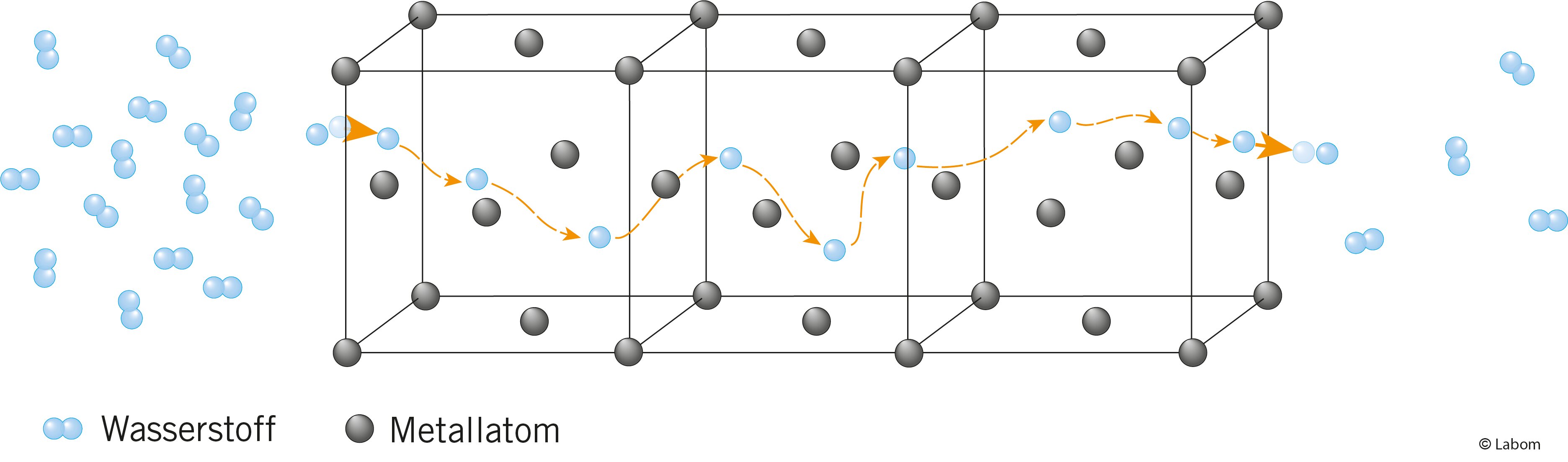 Modell einer Metallgitterstruktur. Es zeigt die Wasserstoffpermeation durch Edelstahl, wobei Wasserstoffmoleküle durch die Metallstruktur des Edelstahls diffundieren.