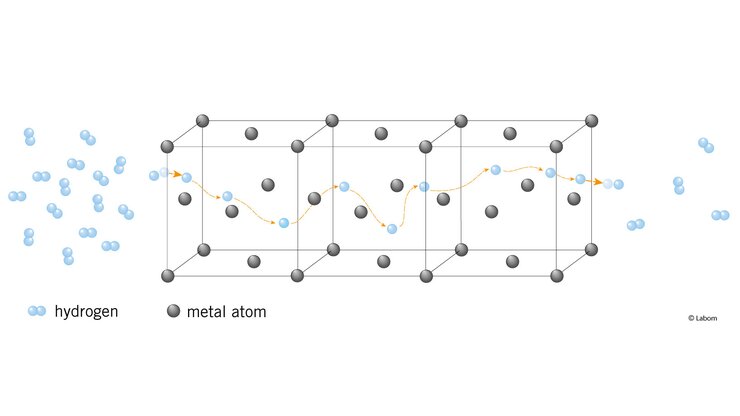 Model of a metal lattice structure. It shows hydrogen permeation through stainless steel, whereby hydrogen molecules diffuse through the metal structure of the stainless steel.