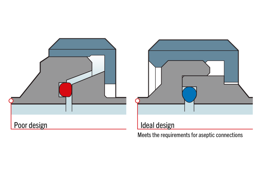 Features of Aseptic Process Connections