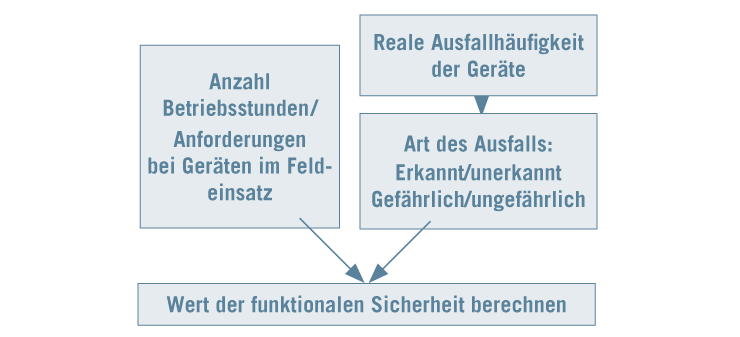Infografik zur Bestimmung der Werte der funktionalen Sicherheit.