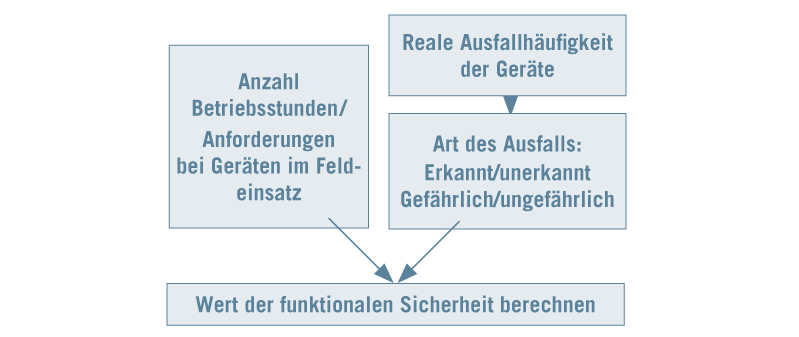 Infografik zur Bestimmung der Werte der funktionalen Sicherheit. Infografik zur Bestimmung der Werte der funktionalen Sicherheit.