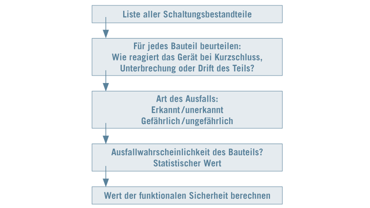 Infografik der Failure Modes, Effects and Diagnostics Analysis.