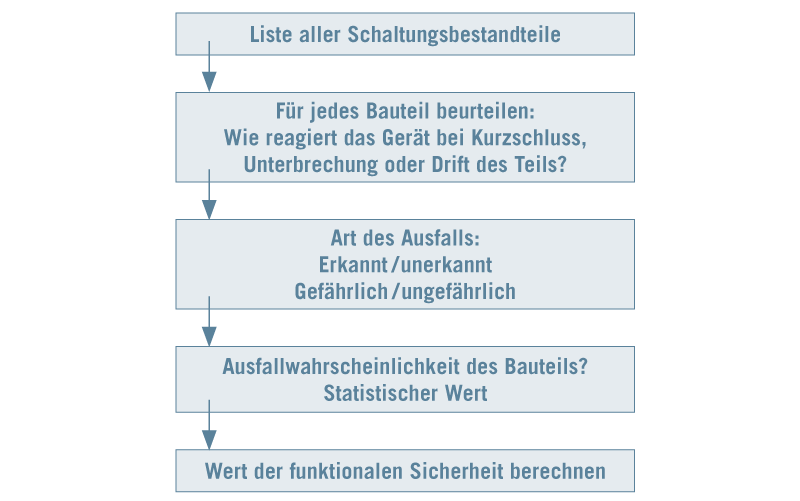 Infografik der Failure Modes, Effects and Diagnostics Analysis. Infografik der Failure Modes, Effects and Diagnostics Analysis.