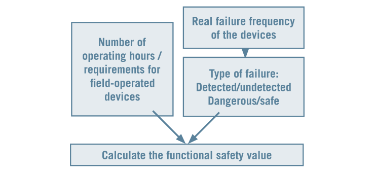 Chart for determining the functional safety values.