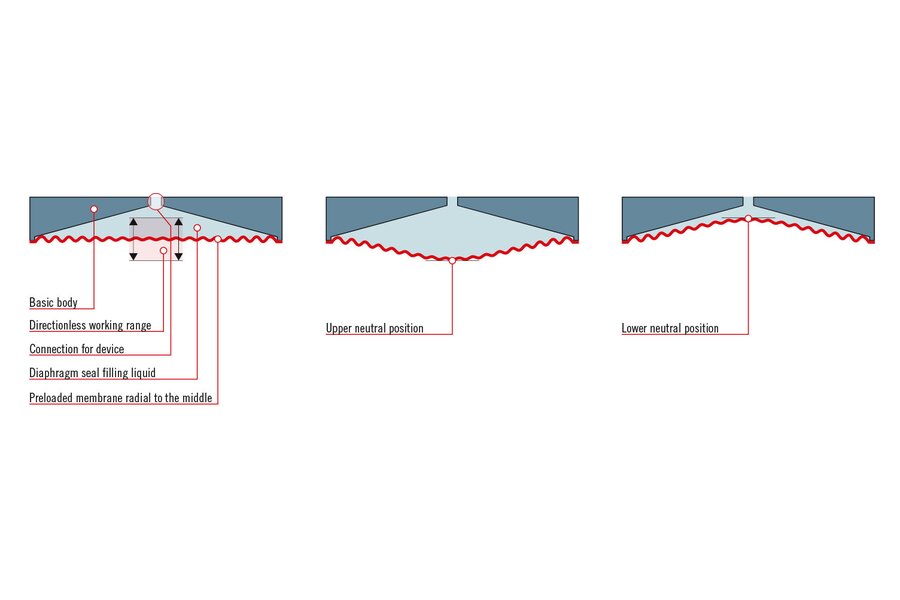Fundamentals of LTC diaphragm
